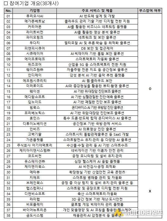 「K-Global@베트남 2025」 참여기업 현황 (38개사)