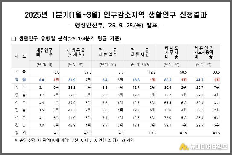 등록인구 대비 체류인구 6배 전국 1위