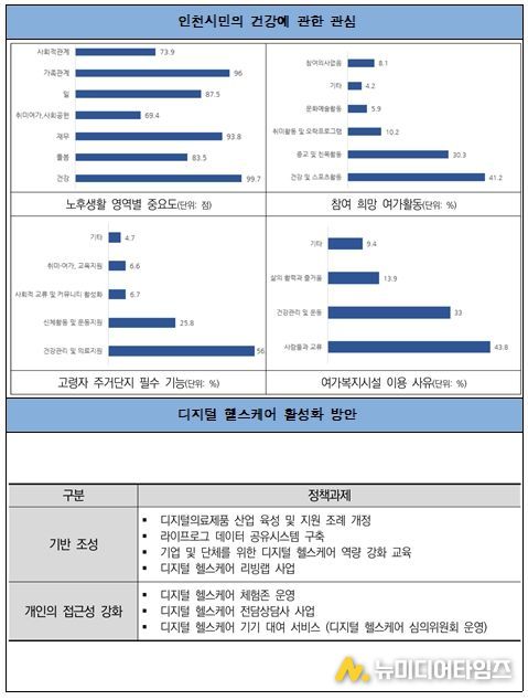 인천시민 인식 및 디지털 헬스케어 활성화 방안