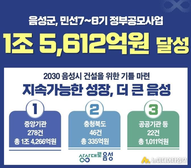 음성군, 민선 7기 이후 공모사업 1조 5612억원 확보...미래 성장 동력 마련