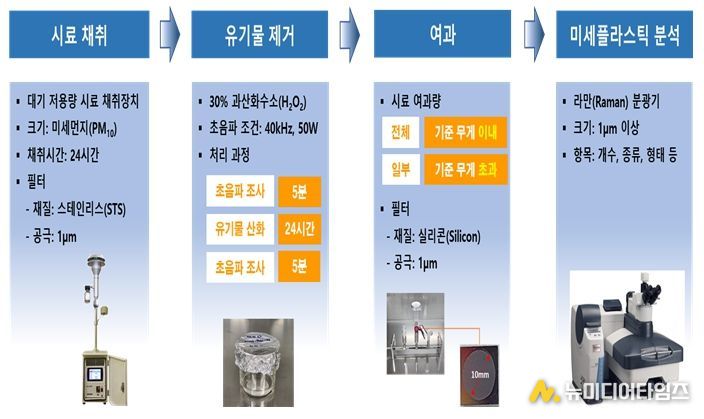대기 중 미세플라스틱 분석 과정의 순서도