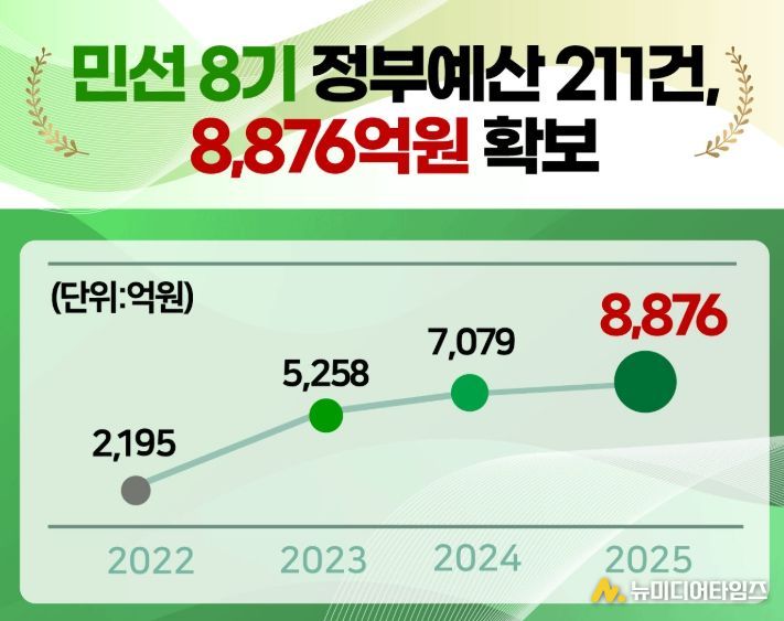 ‘농업–축제–스포츠–레저’로 진화