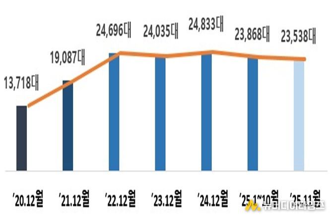 목․금 심야시간대(22~02시) 시간당 평균 택시 운행대수 추이