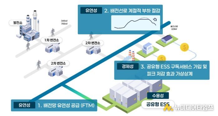 공유형 에너지저장장치(ESS) 설치에 따른 기대효과
