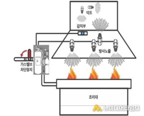 주방자동소화장치 설치 당부