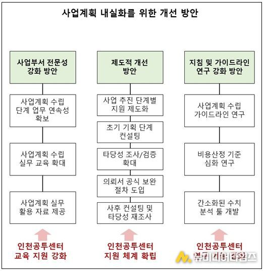 재정사업 추진 활성화를 위한 사업계획