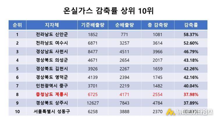 계룡시, 공공부문 온실가스 감축률 전국 8위 달성!