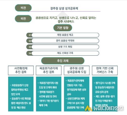 광주광역시 시내버스 준공영제 발전 방안 정책 연구