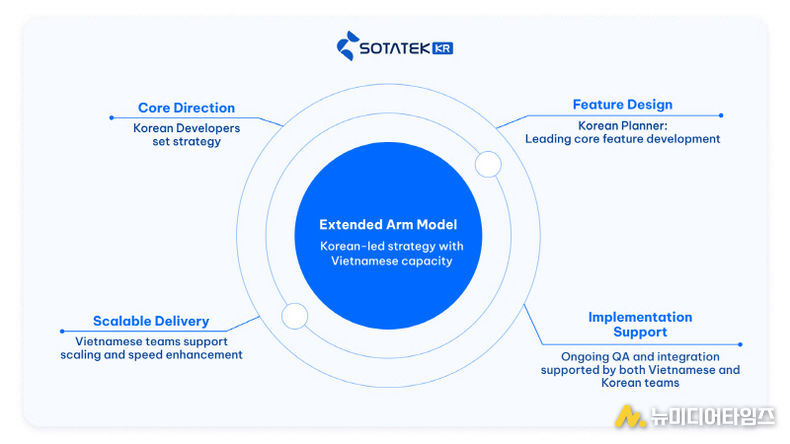 소타텍코리아 'Extended Arm' 글로벌 협업 모델