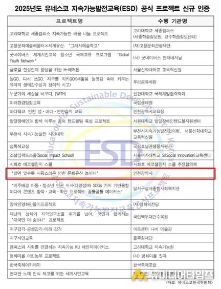 인천시,‘문화유산 놀이터’유네스코 지속가능발전교육(ESD) 신규 인증 획득 쾌거