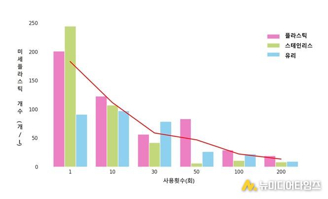 전기포트 사용횟수에 따른 미세플라스틱 발생량 변화