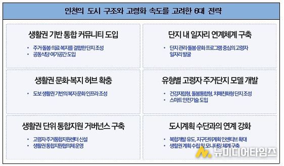 인천형 고령자 주거정책 방향 제안