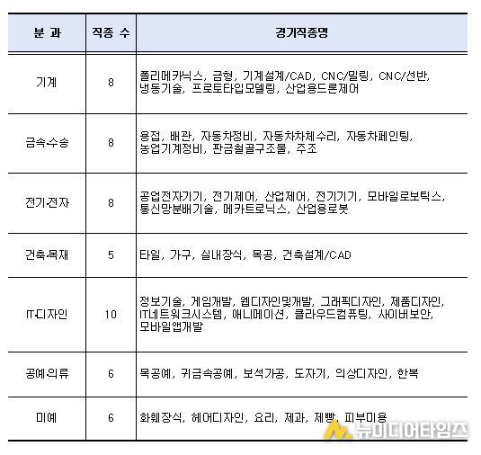 '26년 서울특별시 기능경기대회 경기 직종
