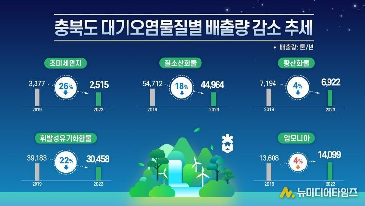 충북도 대기오염물질 배출량 감소(대기오염물질별 배출량 감소 추세)