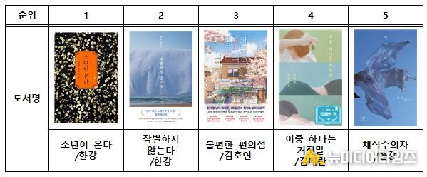 2025년 부산지역 인기 대출도서 순위