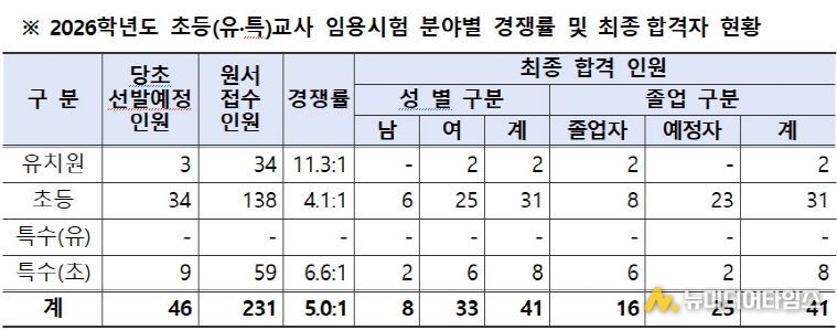 2026학년도 초등(유특)교사 임용시험 분야별 경쟁률 및 최종합격자 현황표