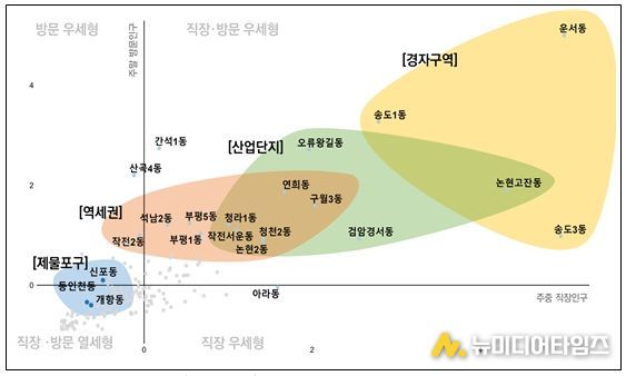 행정동별 직장·방문인구 유형 분포