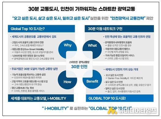 “30분 교통도시, 인천” 교통 전략 개념