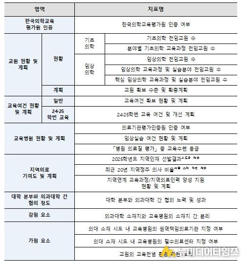 의과대학 학생정원 조정 평가지표