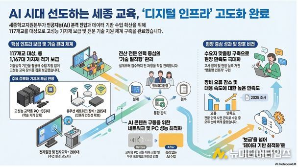 세종학교지원본부 정보화 기자재 구축 사업