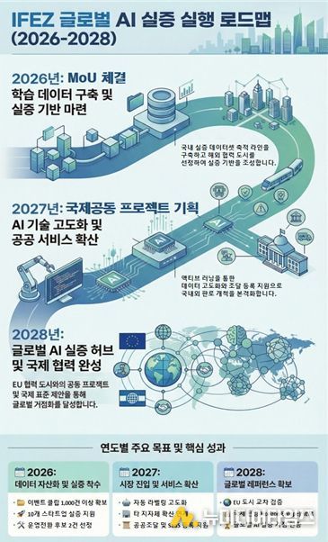 IFEZ 글로벌 AI 실증 실행 로드맵 (‘26.~’28.)