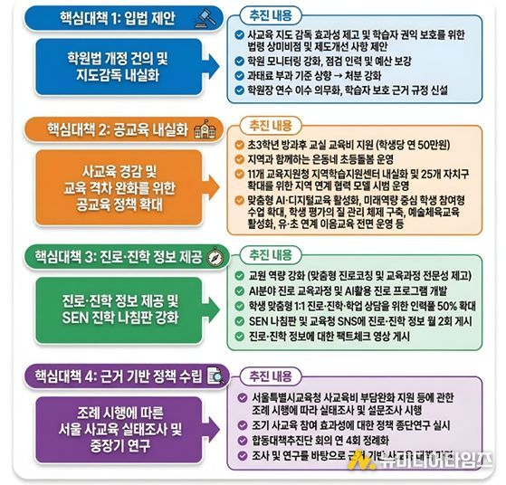 4대 핵심 대책