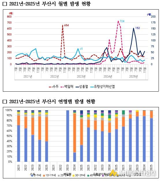 수두∙백일해∙유행성이하선염∙성홍열 발생 현황