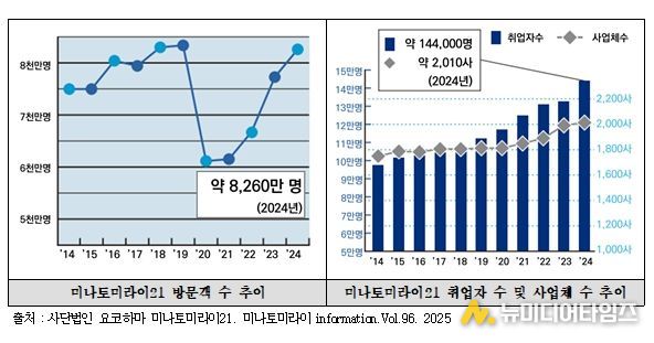 미나토미라이21지구 사업 효과