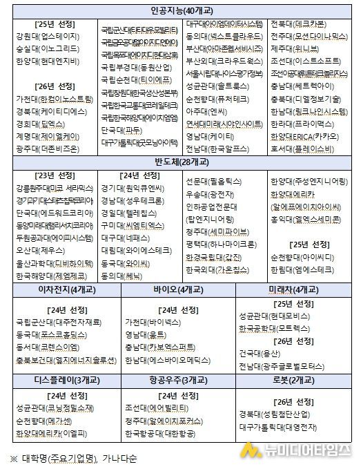 첨단산업 인재양성 부트캠프 사업 2026년 운영 대학
