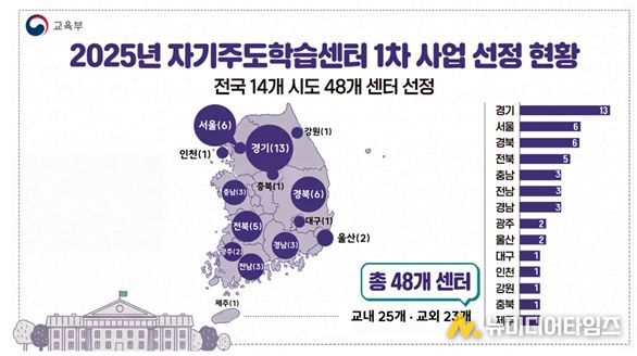 2025년 자기주도 학습센터 선정 현황