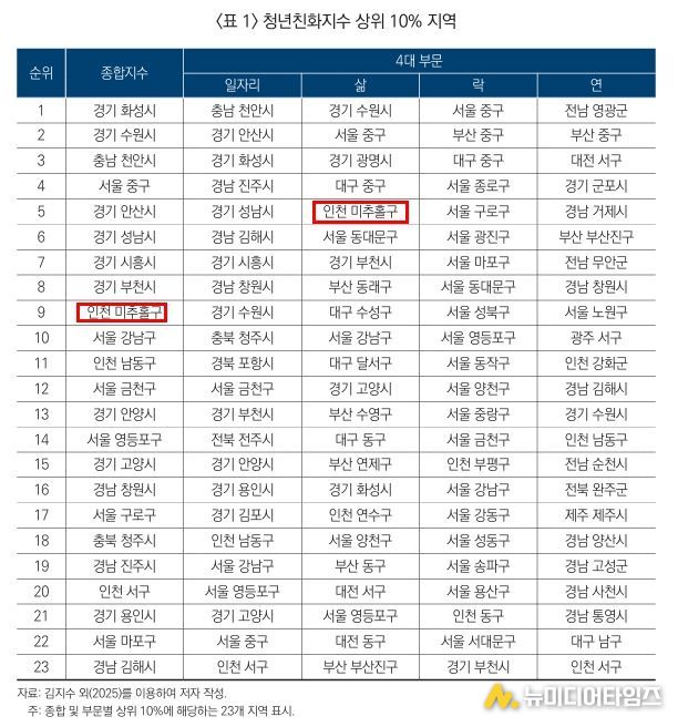 미추홀구, 청년 친화 지수 전국 9위.