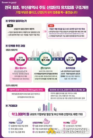 산업단지 유치업종 구조개편 추진계획
