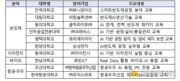 2026년 인공지능(AI) 융합과정 지원대학 선정 결과(안)