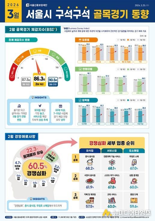 서울시 골목경기 동향(3월호) 인포그래픽