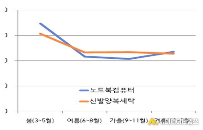 품목별 계절별 상담비중(%)