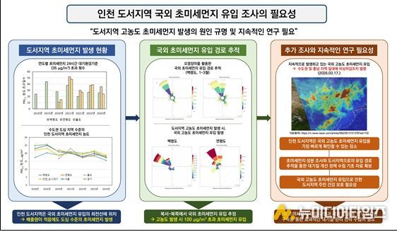 도서지역 초미세먼지, 국외 유입 영향 확인